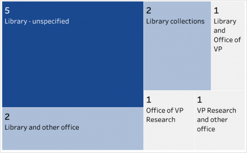 graph showing prevalence of Fund management bodies - most prevalent being Library unspecified 