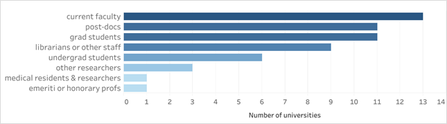 Graphic showing Criteria for funds. In most institutions, current faculty members, graduate students, postdocs, and staff can apply for the OA funds. Less often, undergraduate students, emeritus faculty, or other researchers affiliated with the university can also use funds.