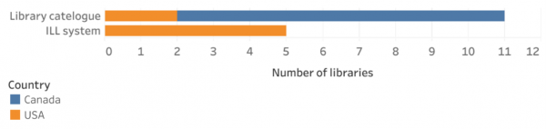 graph showing Method of placing requests & receiving scans