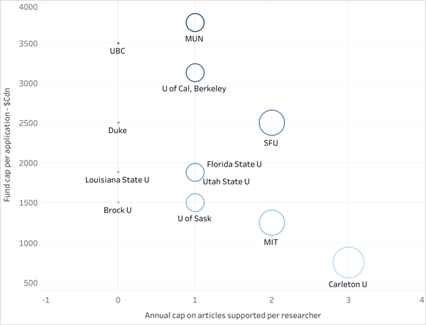 scatter plot graph showing CAP PER APPLICATION & NUMBER OF FUNDS PERMITTED ANNUALLY PER RESEARCHER