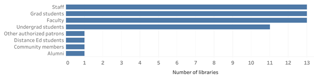 graph indicating For whom service is available